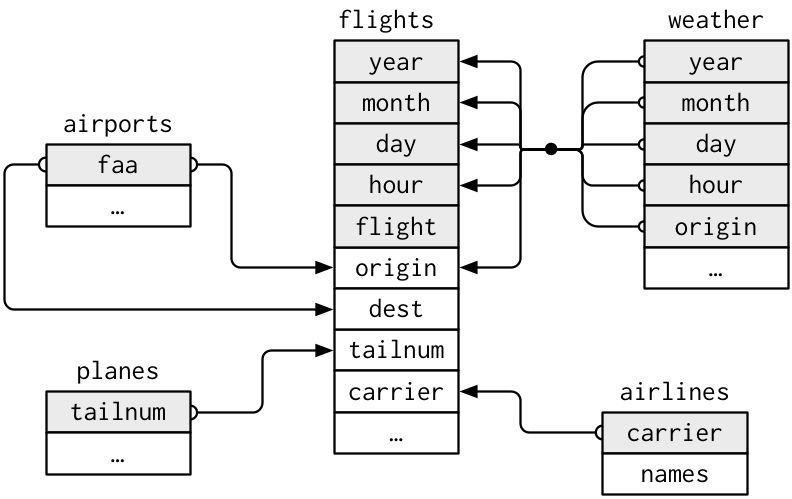 session_6/img/relational-nycflights.png