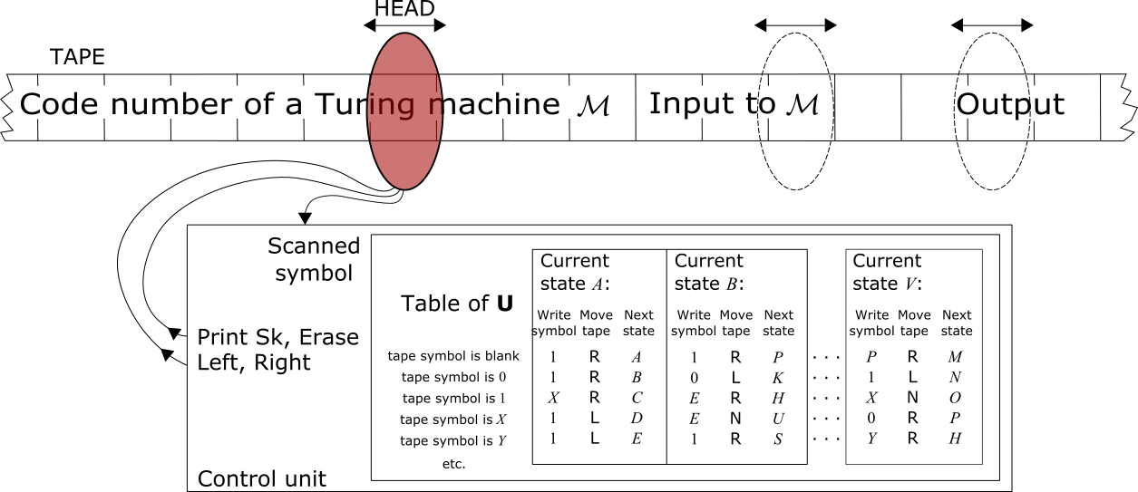 img/universal_truing_machine.png