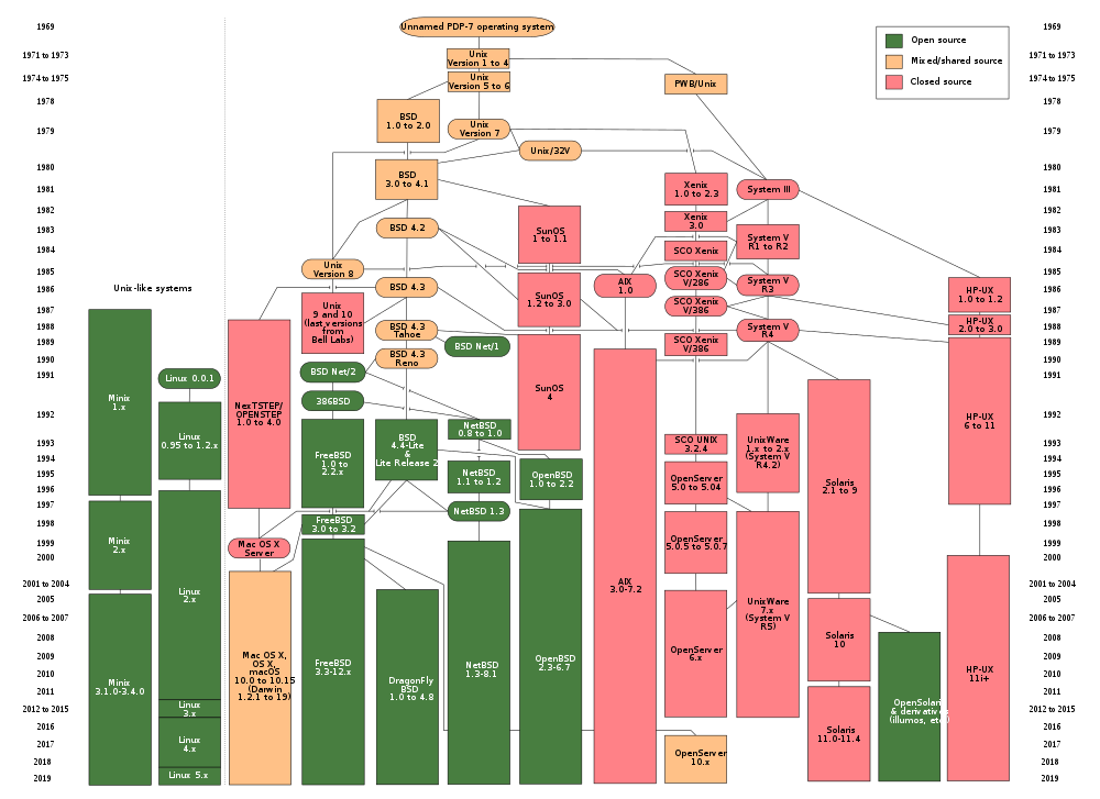 img/Unix_history-simple.png
