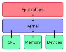 Kernel